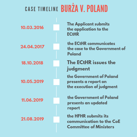 HFHR’s communication to Council of Europe’s Committee of Ministers: Polish authorities are still failing to address lengthy pre-trial detention