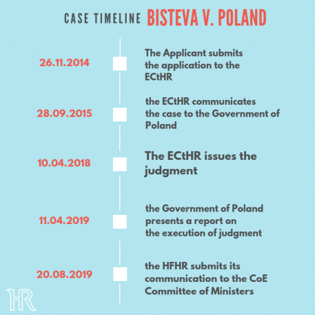 Has Poland fully executed ECtHR’s judgment on Chechen family’s detention? HFHR’s communication to CoE’s Committee of Ministers